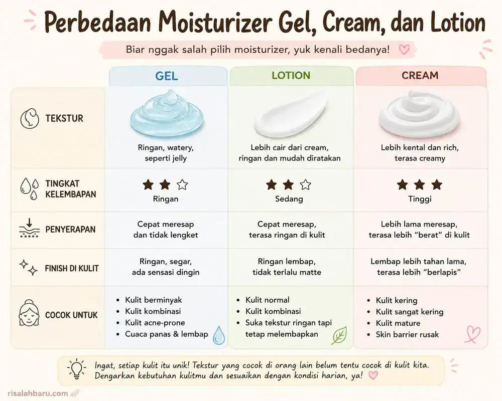 perbedaan moisturizer gel, cream, dan lotion